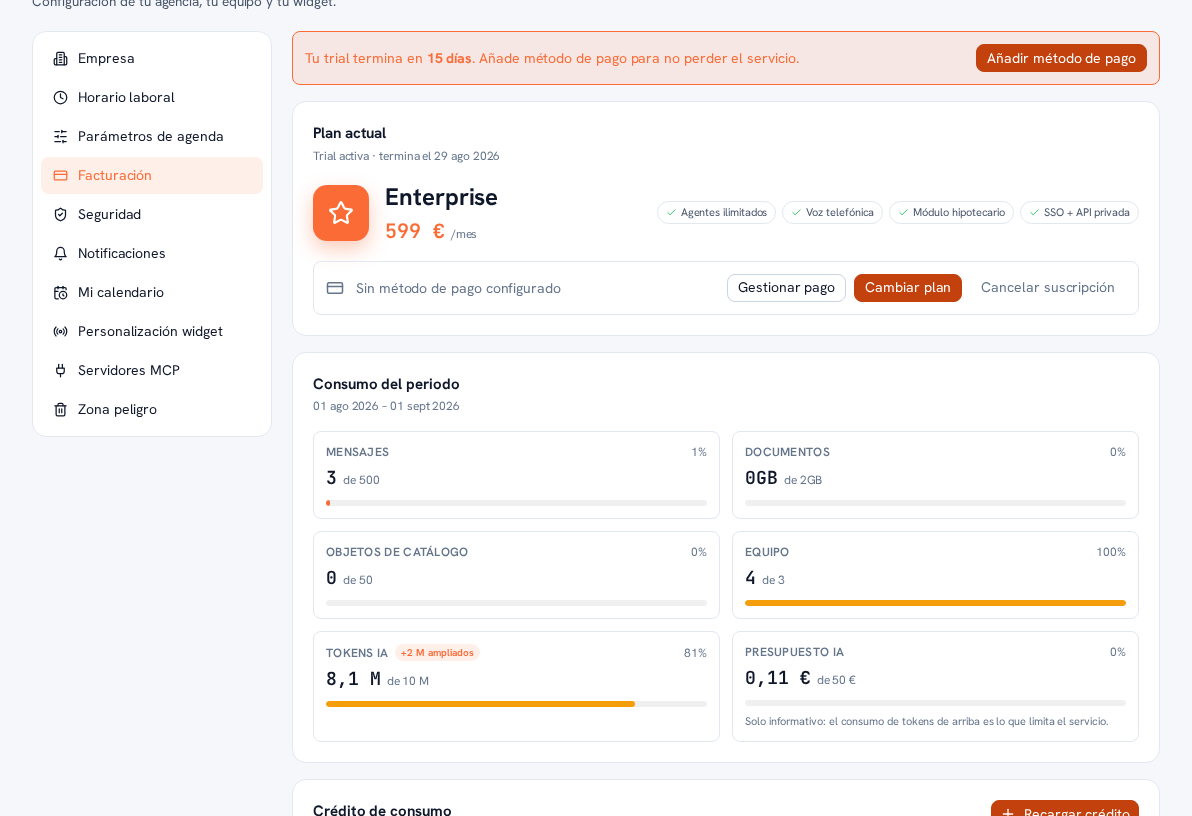 Ajustes → Facturación con el plan Enterprise (Trial activa) y el aviso de trial, y el panel Consumo del periodo con: Mensajes (3 de 500), Documentos (0GB de 2GB), Objetos de catálogo (0 de 50), Equipo (4 de 3, 100%), Tokens IA con el chip «+2 M ampliados» (8,1 M de 10 M, 81%, barra naranja) y Presupuesto IA (0,11€ de 50€) con la nota «Solo informativo: el consumo de tokens de arriba es lo que limita el servicio»